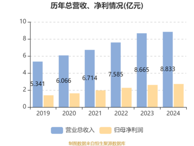 中關(guān)村科技租賃2024年凈利潤同比增長4.3%，穩(wěn)健發(fā)展彰顯韌性