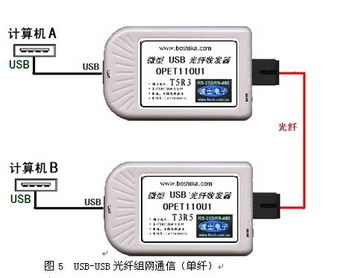 波仕OPET110U USB光纖收發(fā)器 光纖到戶的首選解決方案